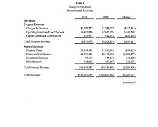 2007-11 Youngstown City Schools Spending