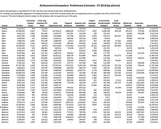 Preliminary School Budgets - County