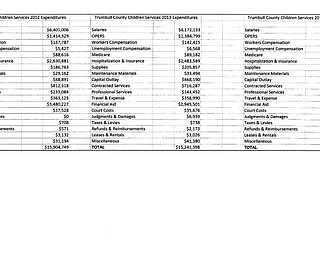 Trumbull County Children Services Expenditures 2012, 2013 & 2014