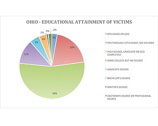 OD Deaths Ranked By Education Chart