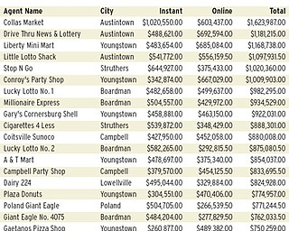 Ohio Lottery hot spots