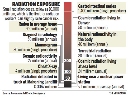 Source: Environmental Protection Agency - Radiation Exposure