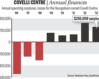 Annual operating surpluses, losses for the Youngstown-owned Covelli Centre.