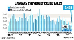 January Cruze sales
