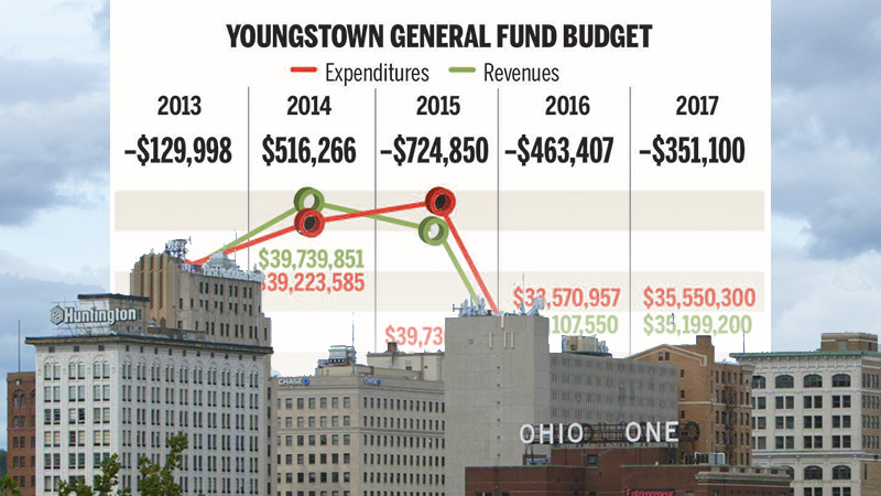 Youngstown general funds, 2013-2017. Youngstown council approved a 2018 $32.5 million general-fund budget that includes a small $12,000 projected surplus.  While some positions were left empty, the city didn’t lay off any of its employees with this budget.  