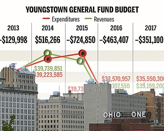 Youngstown general funds, 2013-2017. Youngstown council approved a 2018 $32.5 million general-fund budget that includes a small $12,000 projected surplus.  While some positions were left empty, the city didn’t lay off any of its employees with this budget.  